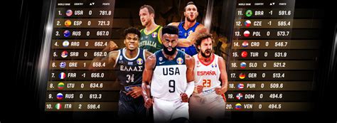 fiba rankings|Team USA keeps top spot in FIBA men's world rankings.